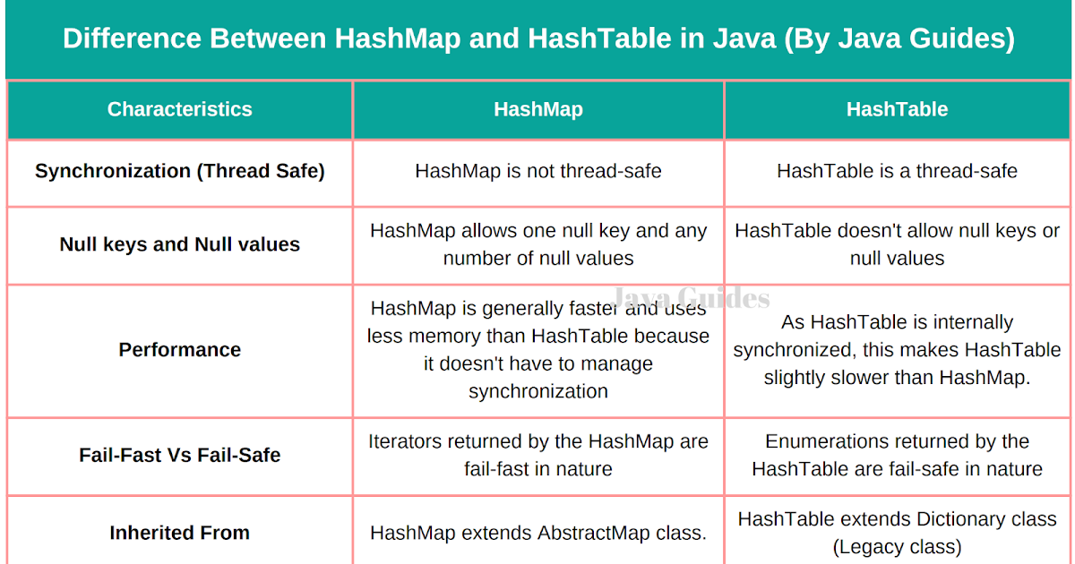 Hashtable Vs Hashmap