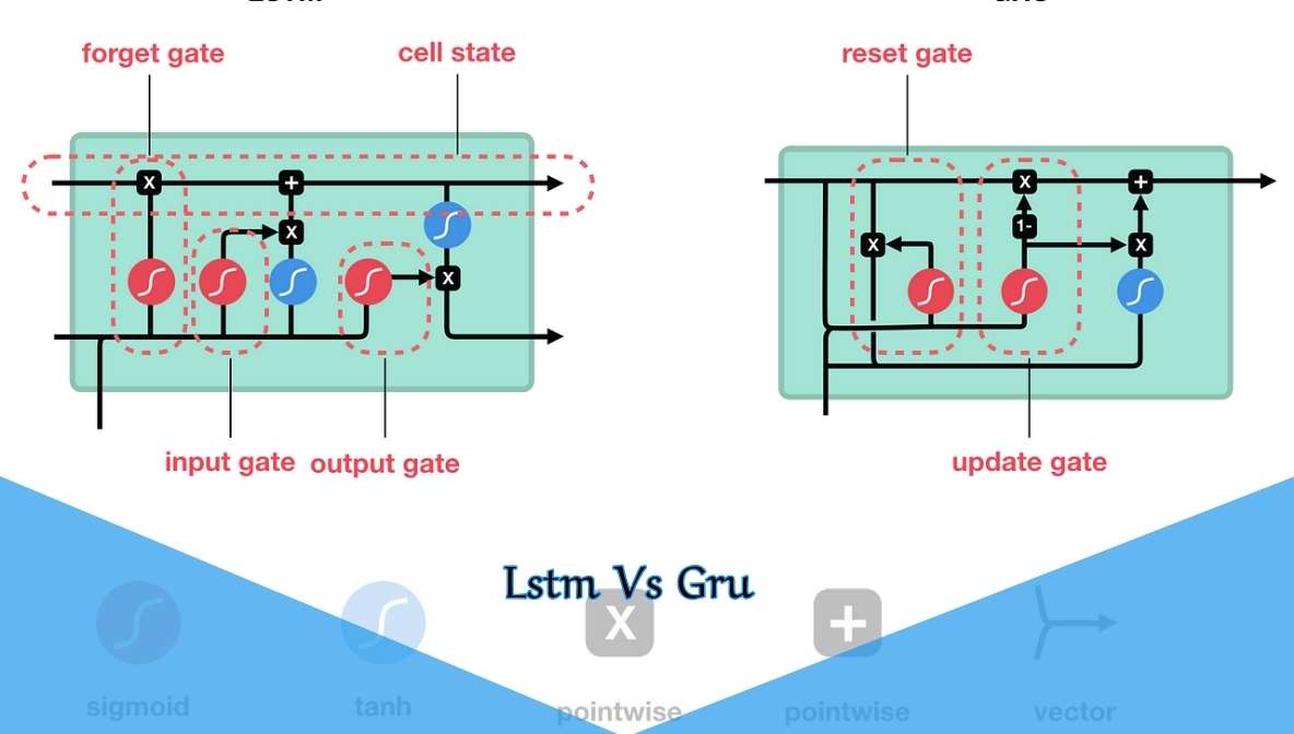Lstm Vs Gru
