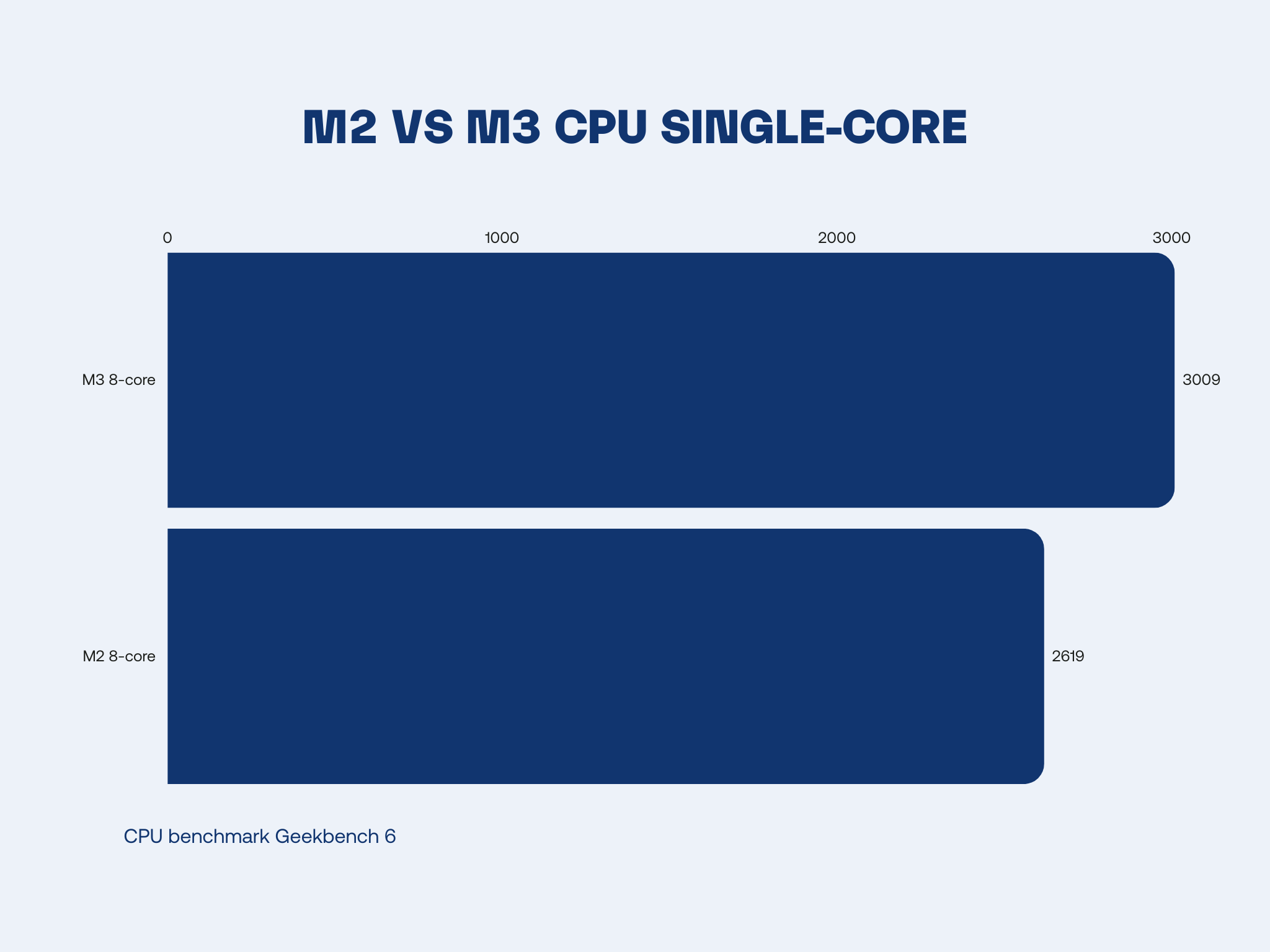 Apple M2 Vs M3: Unleashing Next-Gen Performance