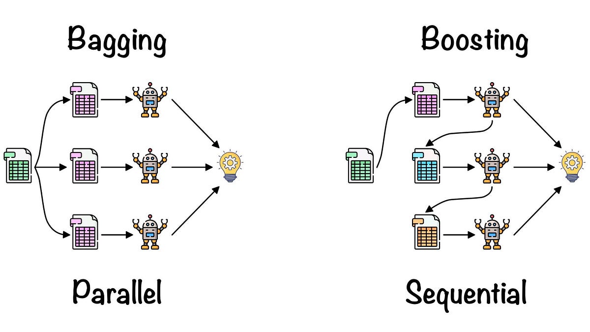 Bagging Vs Boosting