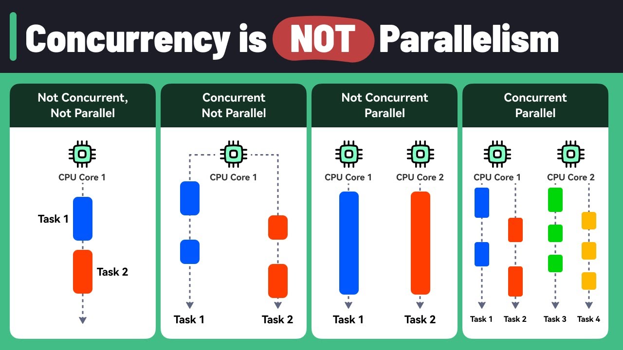 Concurrency Vs Parallelism: Understanding the Key Differences