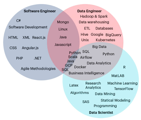 Data Engineer Vs Software Engineer