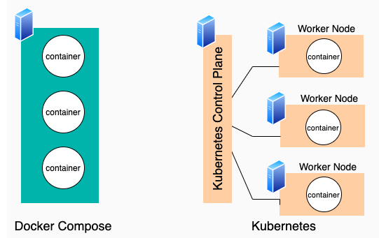 Docker Vs Docker-Compose: Unraveling Key Differences