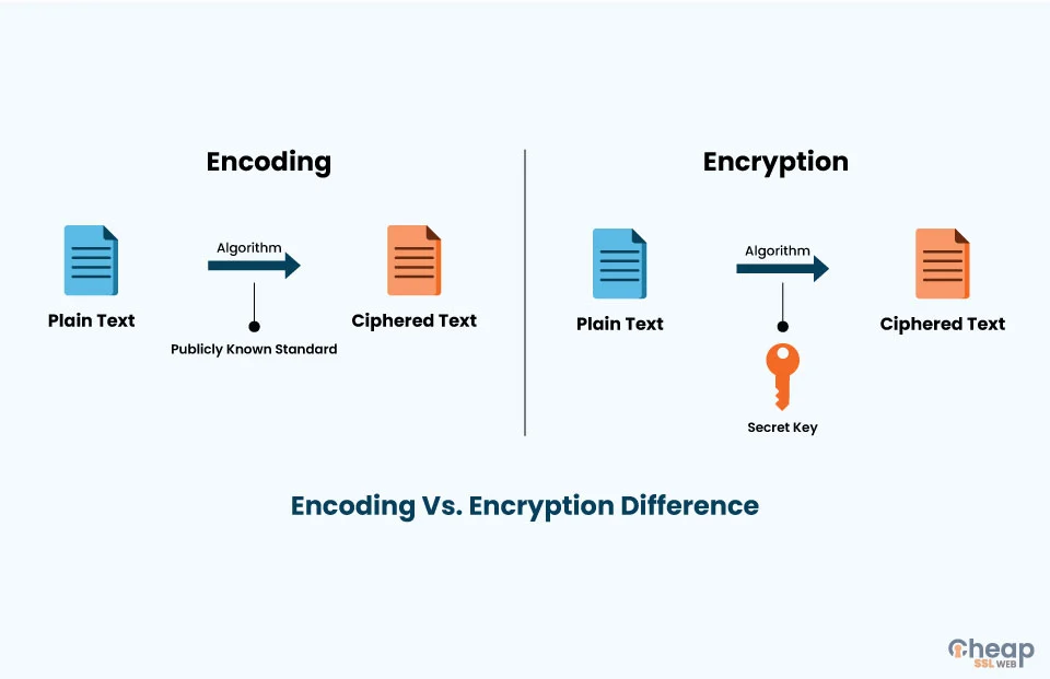 Encoding Vs Encryption