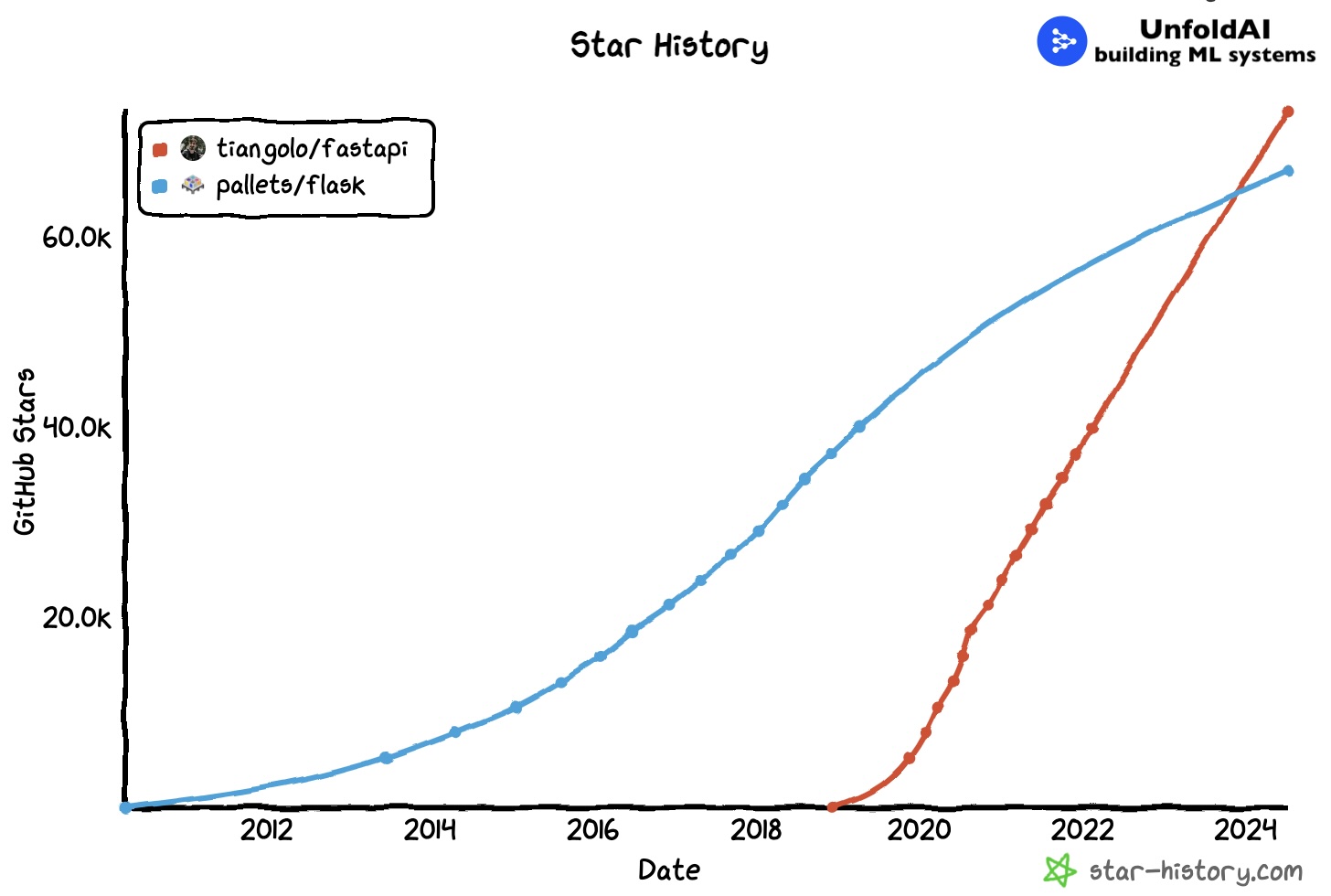 Flask Vs FastAPI: Choosing the Best Python Web Framework