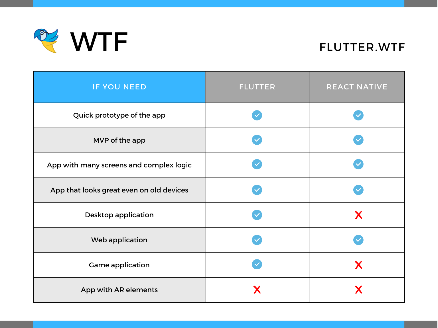 Flutter Vs React Native 2024