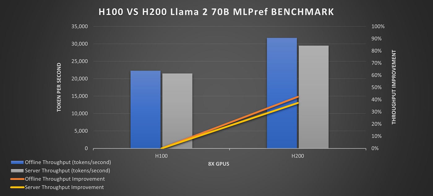 H100 Vs H200