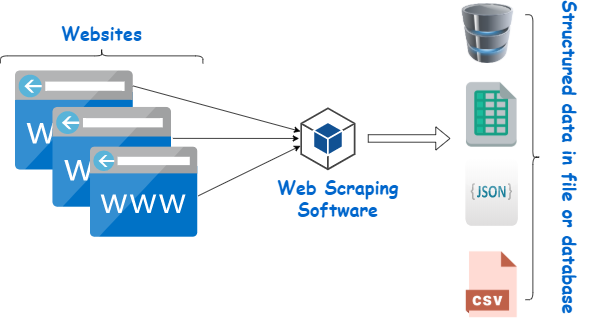 How to Scrape Data from a Website