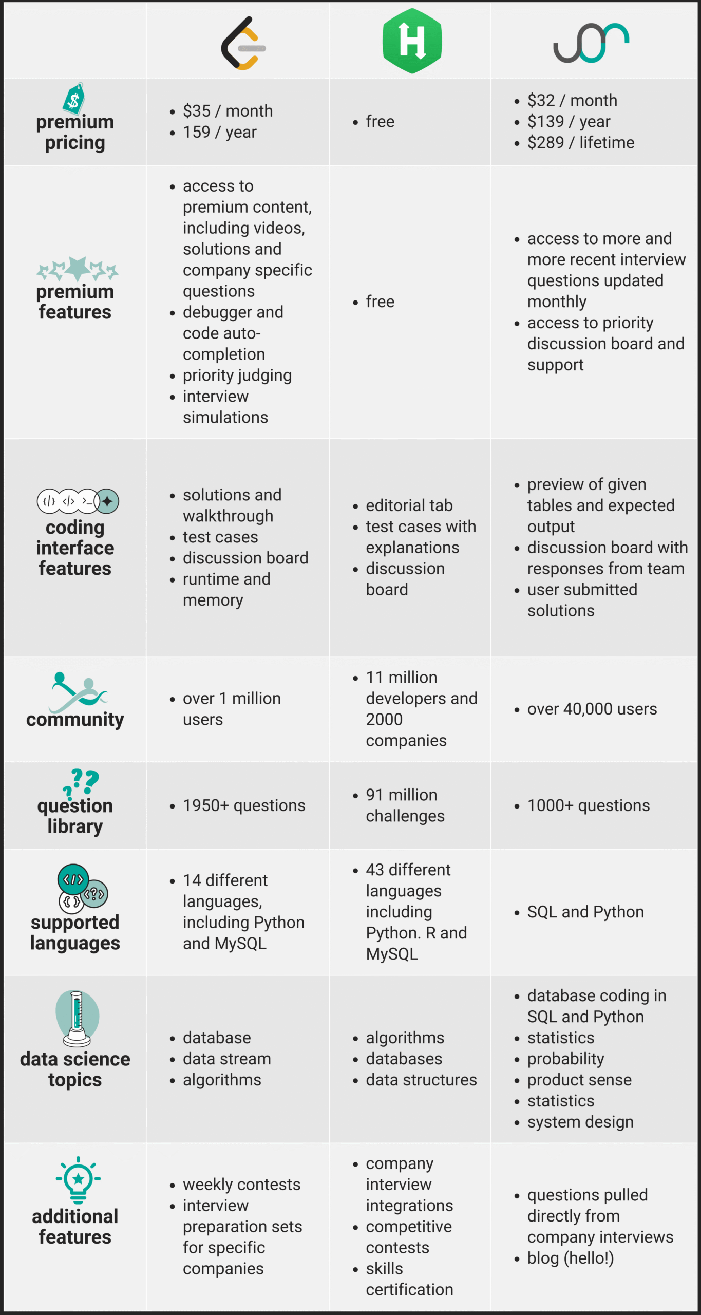 Leetcode Vs Hackerrank