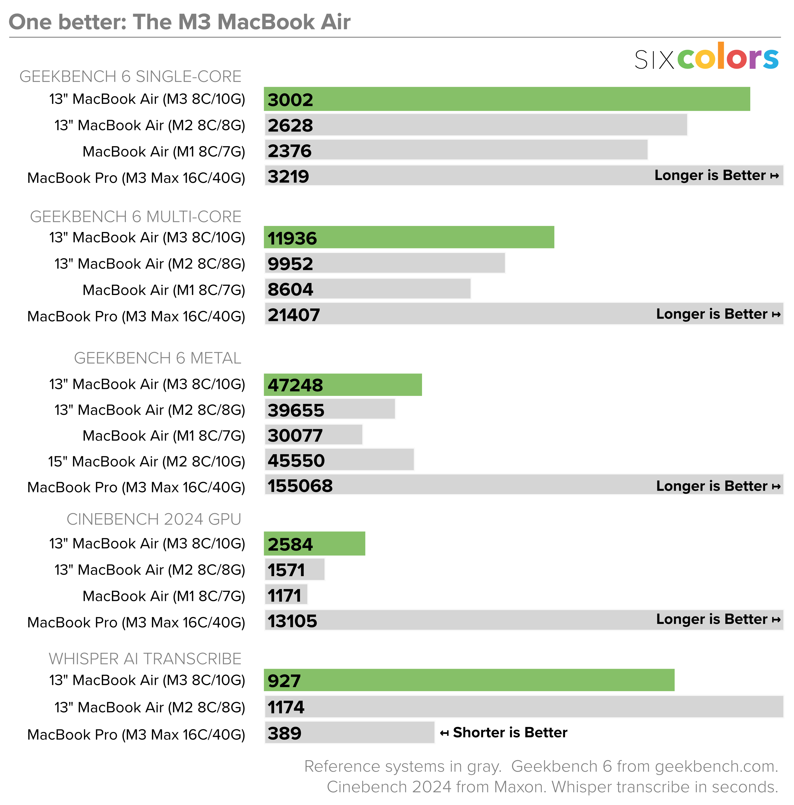 M2 Vs M3 Macbook Air