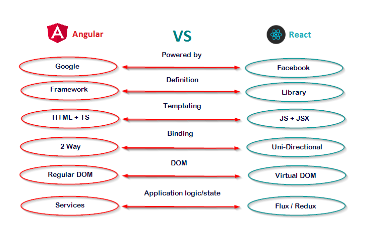 React Vs Angular