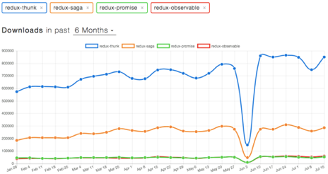 Redux Saga Vs Thunk