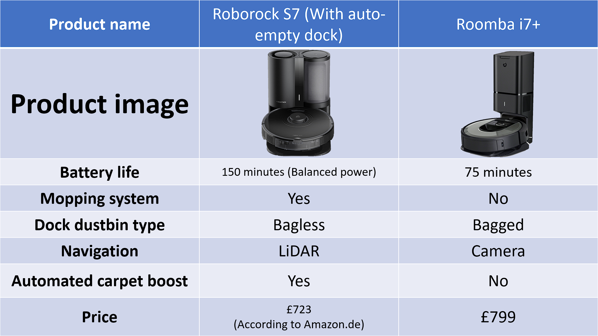 Roborock Vs Roomba