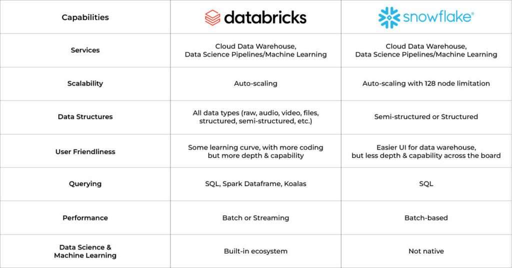 Snowflake Vs Databricks