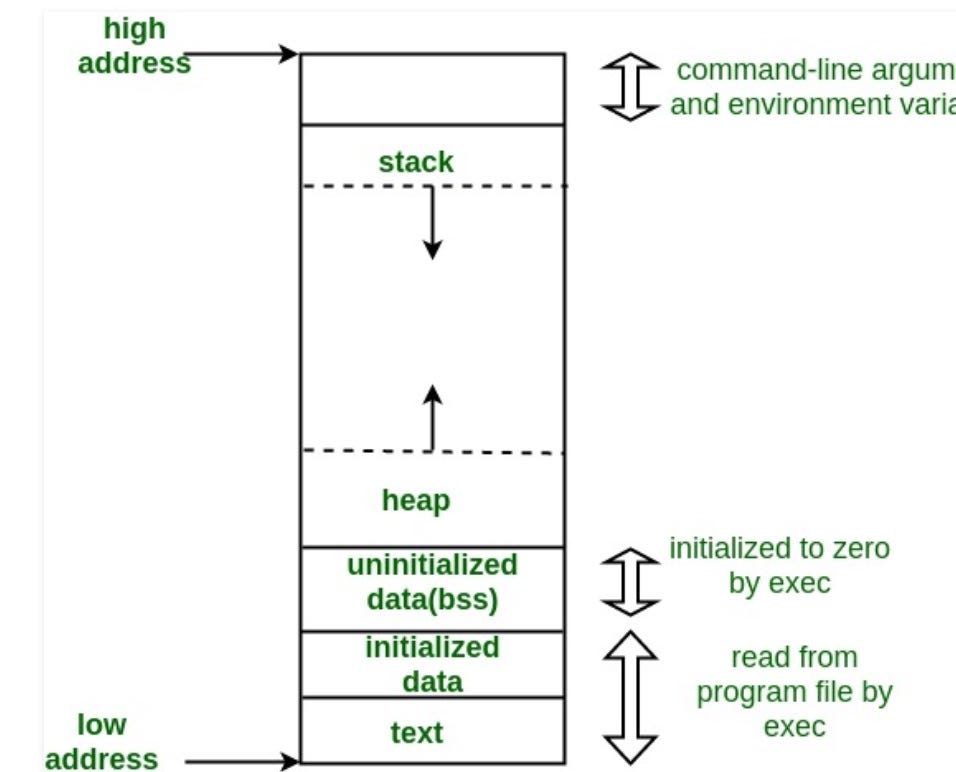Stack Vs Heap