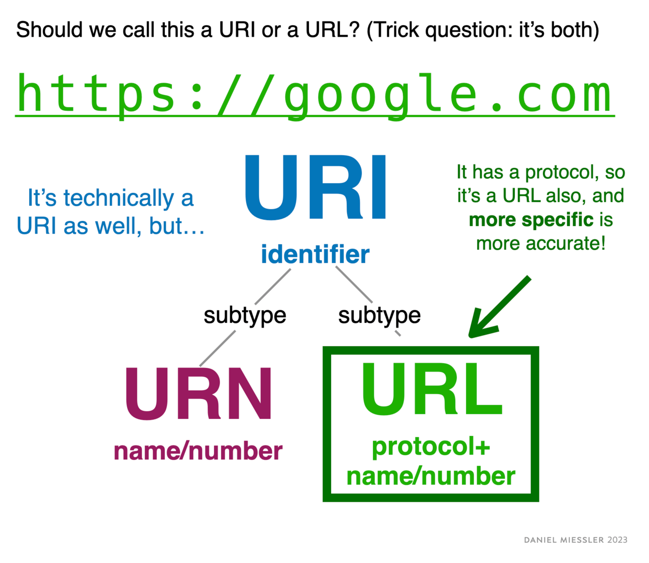 Uri Vs Url