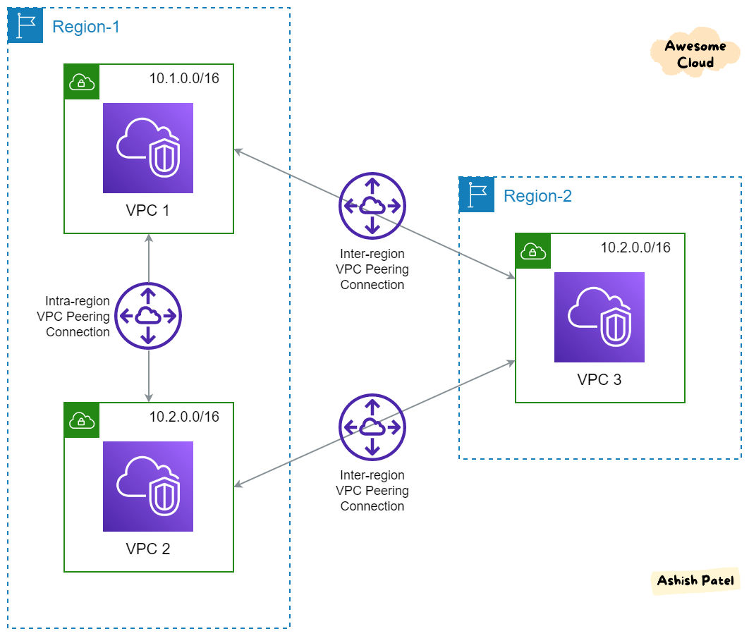 Vpc Peering Vs Transit Gateway: Ultimate Comparison Guide