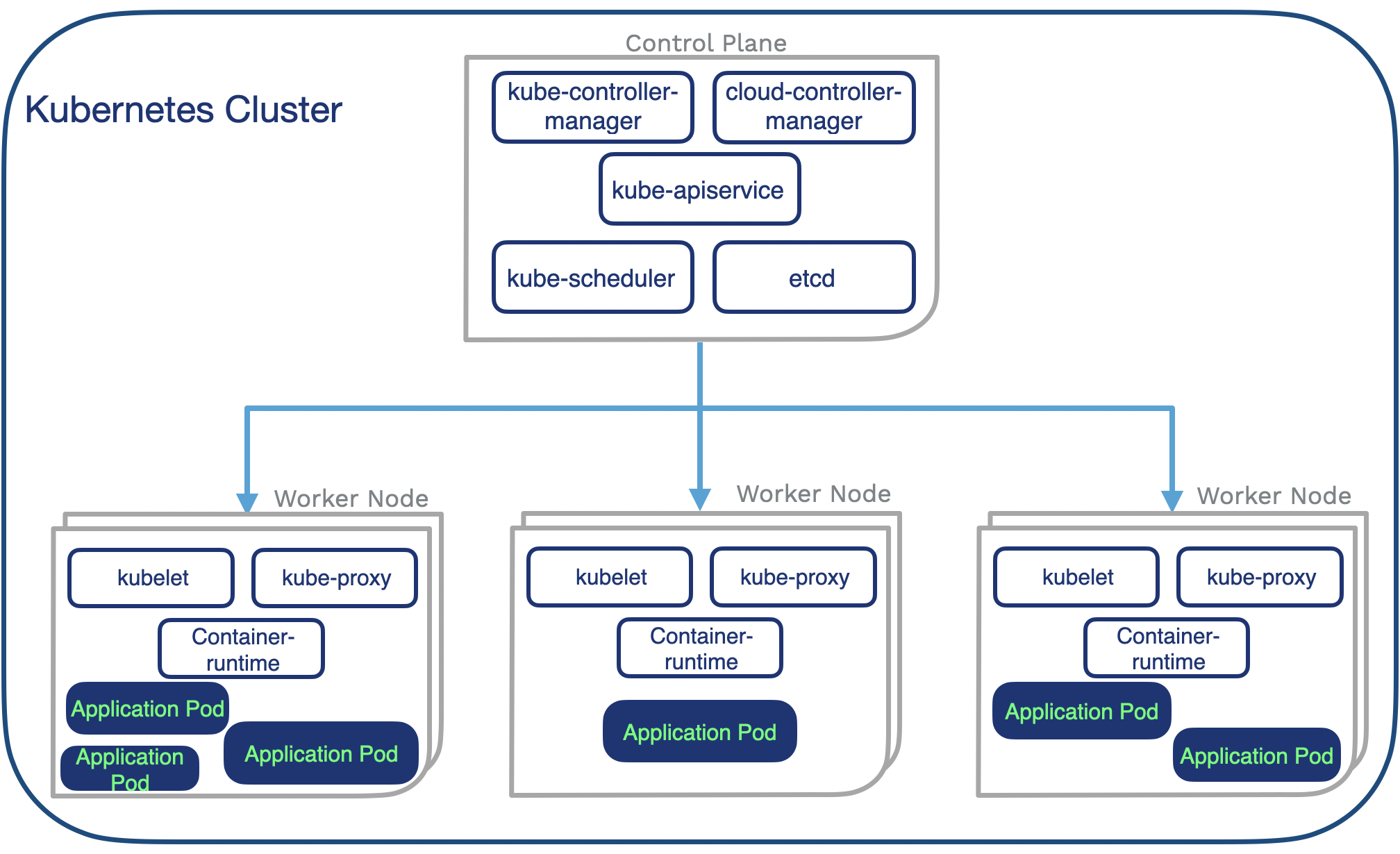 What is Kubernetes