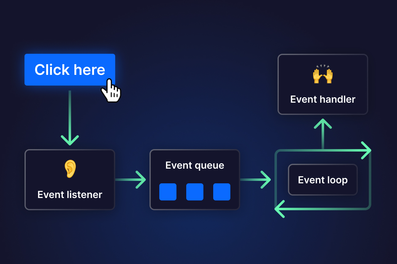 What is the Difference between a Sequential Program And an Event-Driven Program?